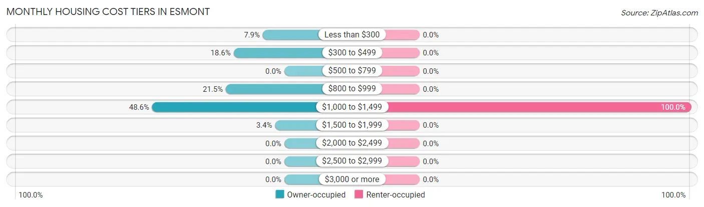 Monthly Housing Cost Tiers in Esmont