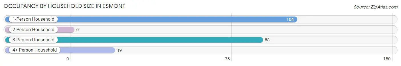 Occupancy by Household Size in Esmont