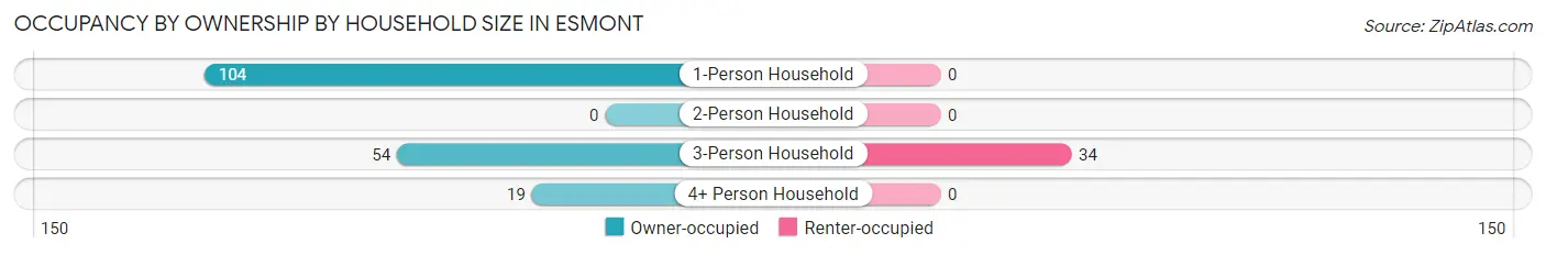 Occupancy by Ownership by Household Size in Esmont