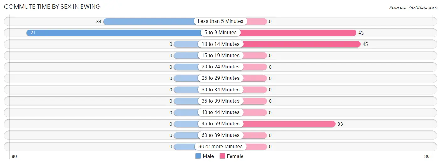 Commute Time by Sex in Ewing