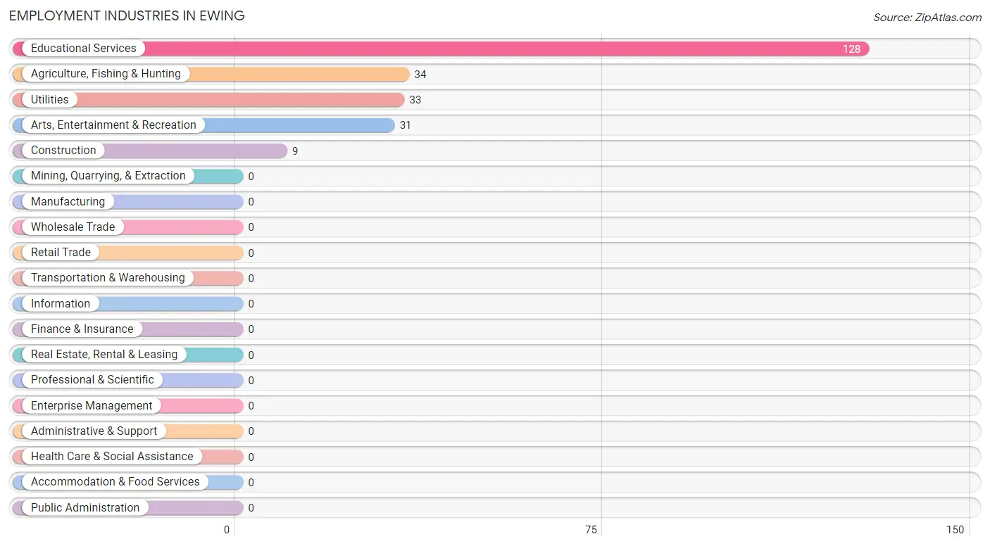 Employment Industries in Ewing