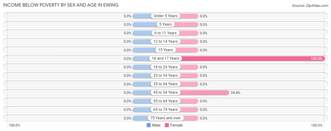 Income Below Poverty by Sex and Age in Ewing