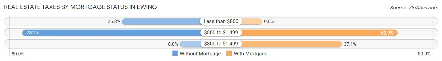 Real Estate Taxes by Mortgage Status in Ewing