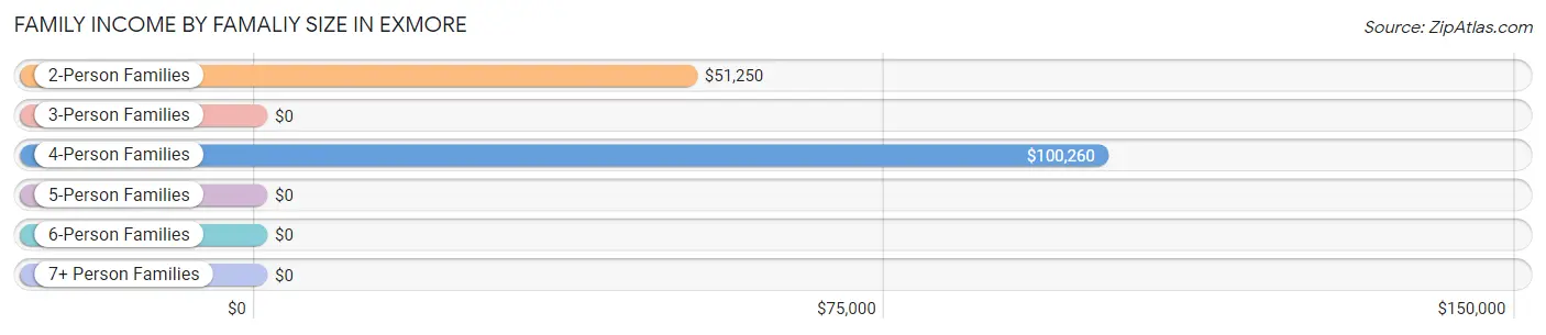 Family Income by Famaliy Size in Exmore