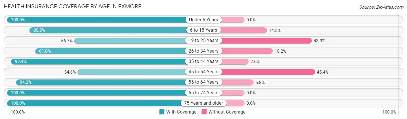 Health Insurance Coverage by Age in Exmore
