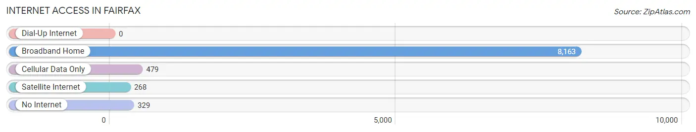 Internet Access in Fairfax