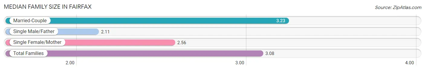 Median Family Size in Fairfax