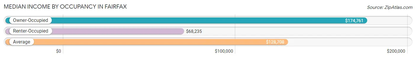 Median Income by Occupancy in Fairfax