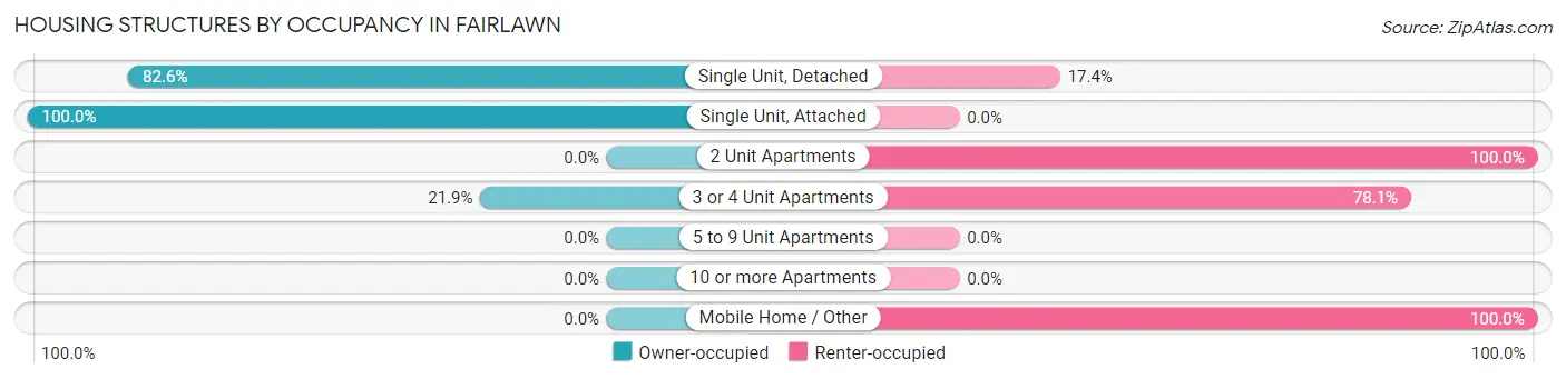 Housing Structures by Occupancy in Fairlawn
