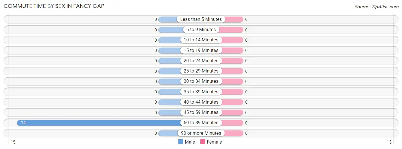 Commute Time by Sex in Fancy Gap