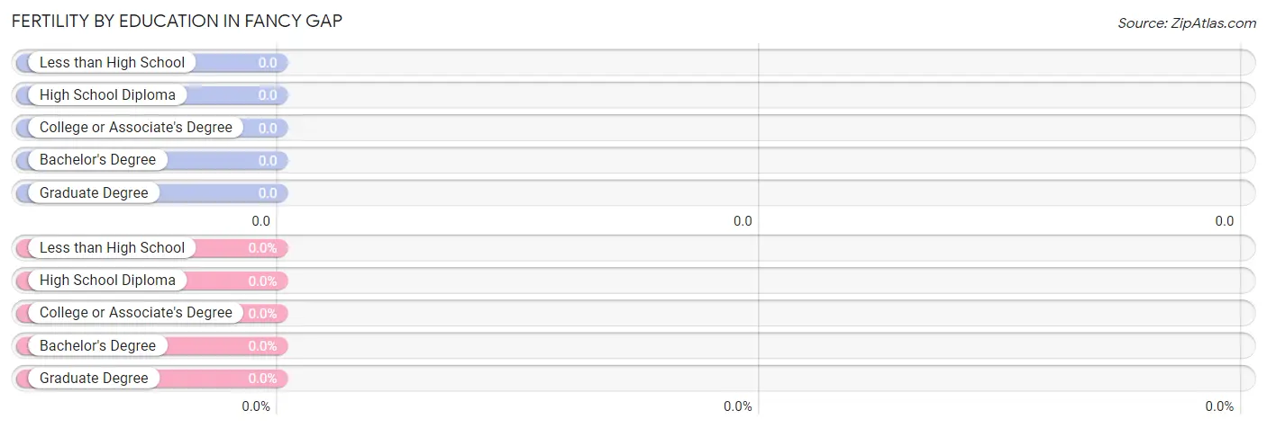 Female Fertility by Education Attainment in Fancy Gap