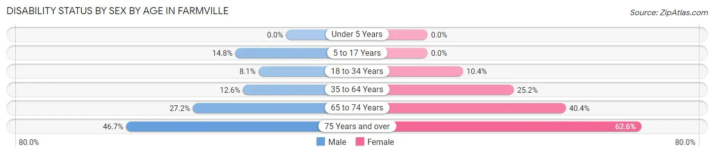Disability Status by Sex by Age in Farmville