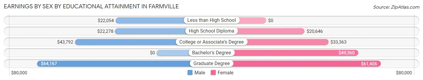Earnings by Sex by Educational Attainment in Farmville