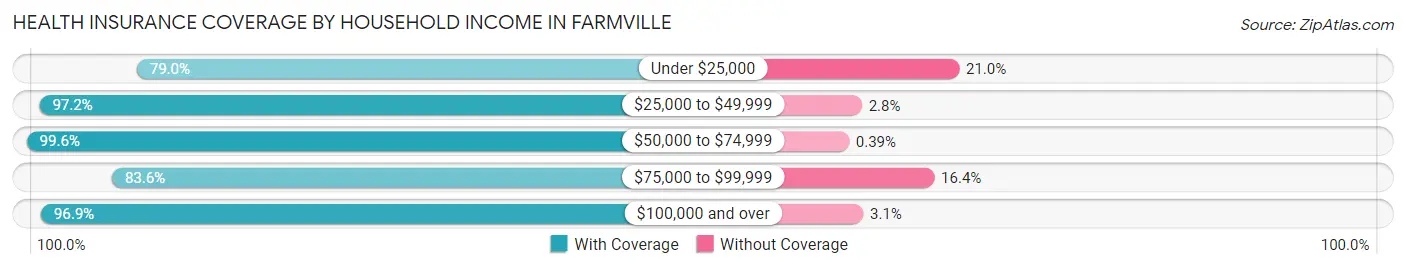 Health Insurance Coverage by Household Income in Farmville