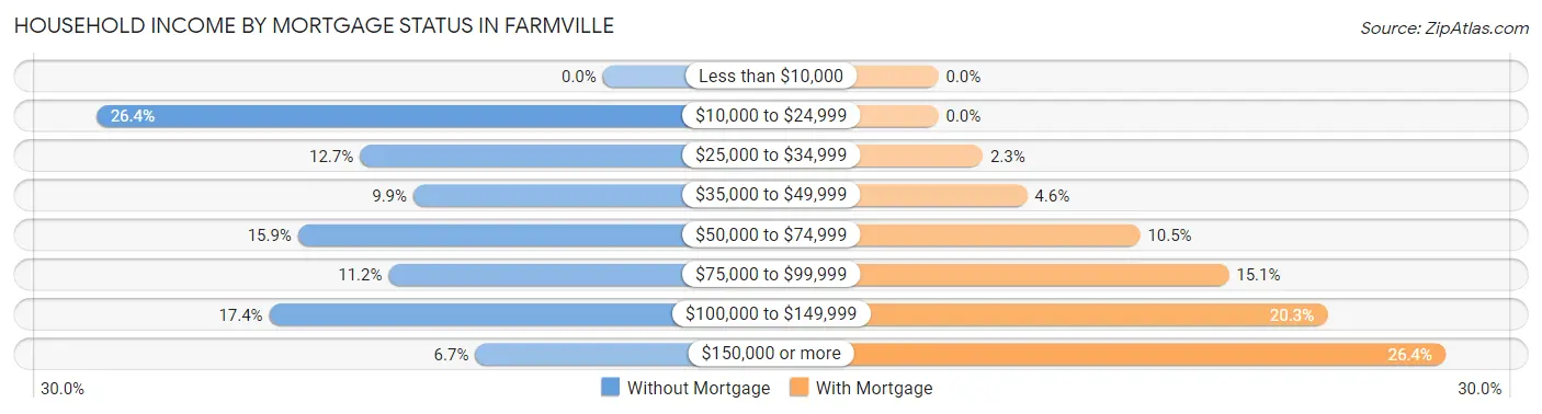 Household Income by Mortgage Status in Farmville