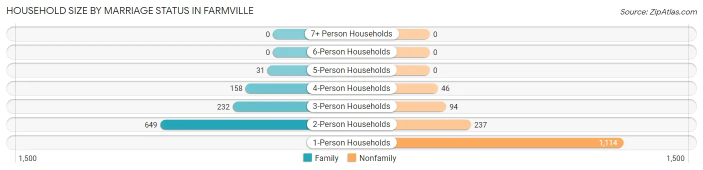Household Size by Marriage Status in Farmville