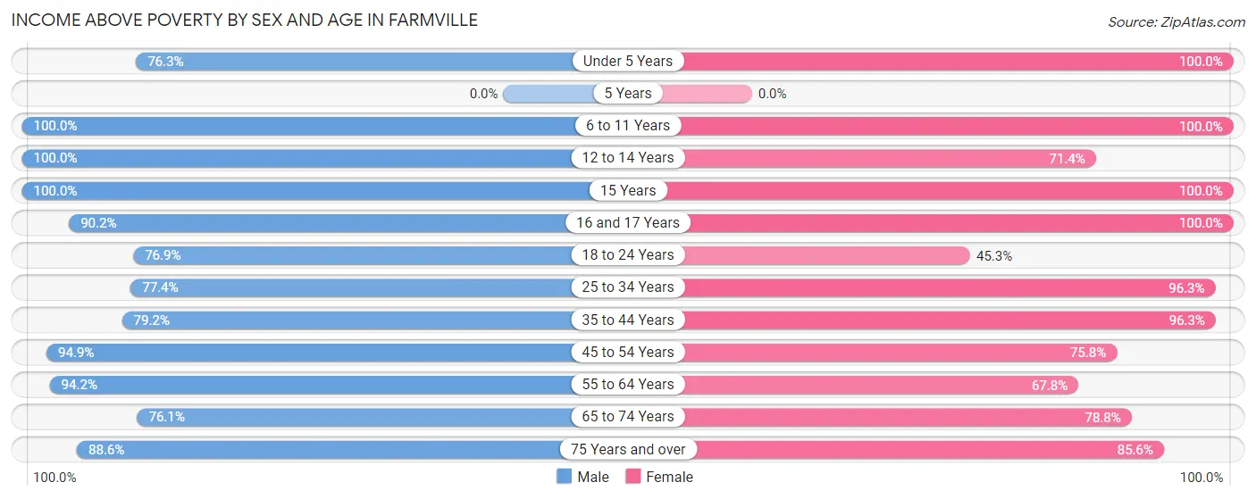 Income Above Poverty by Sex and Age in Farmville