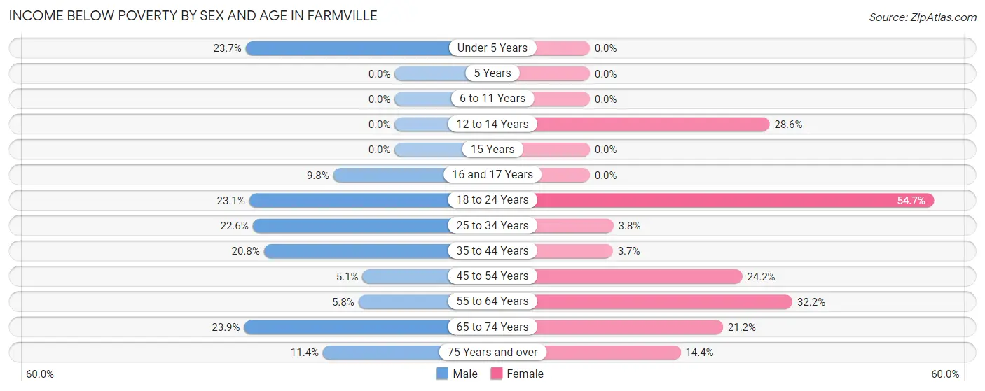 Income Below Poverty by Sex and Age in Farmville