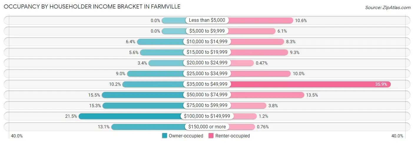 Occupancy by Householder Income Bracket in Farmville