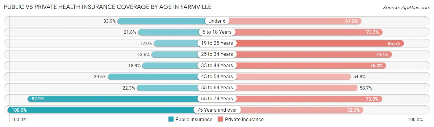 Public vs Private Health Insurance Coverage by Age in Farmville