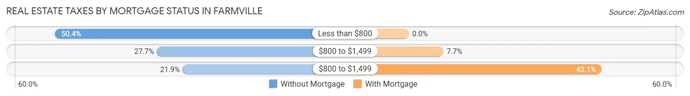 Real Estate Taxes by Mortgage Status in Farmville
