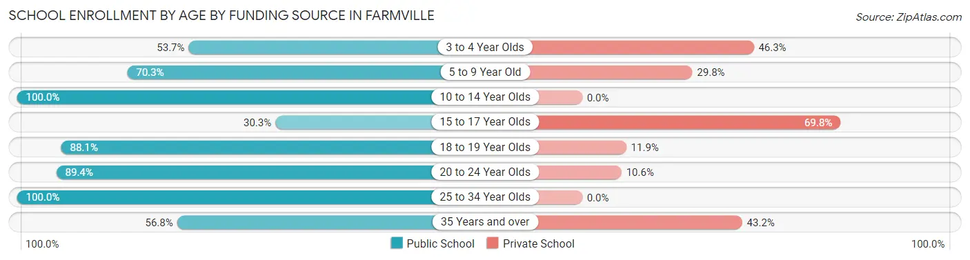 School Enrollment by Age by Funding Source in Farmville