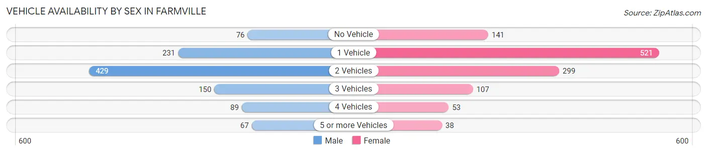 Vehicle Availability by Sex in Farmville
