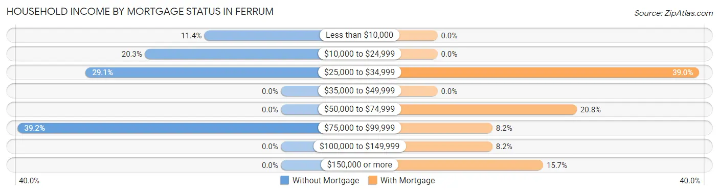 Household Income by Mortgage Status in Ferrum