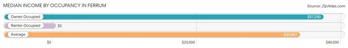 Median Income by Occupancy in Ferrum