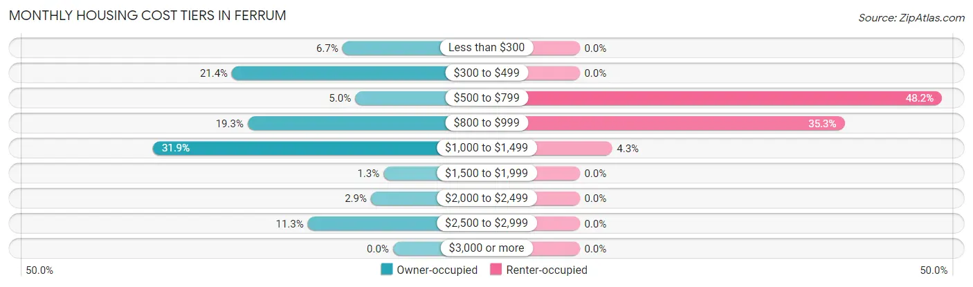 Monthly Housing Cost Tiers in Ferrum