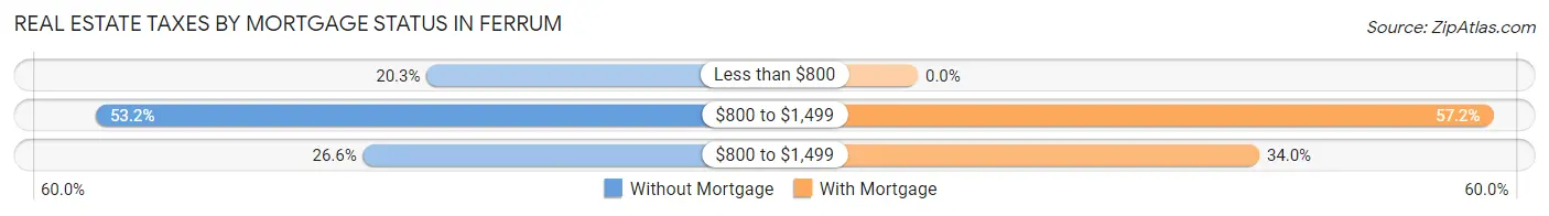 Real Estate Taxes by Mortgage Status in Ferrum
