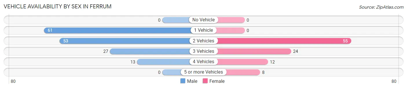 Vehicle Availability by Sex in Ferrum