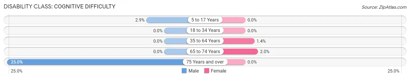 Disability in Fincastle: <span>Cognitive Difficulty</span>