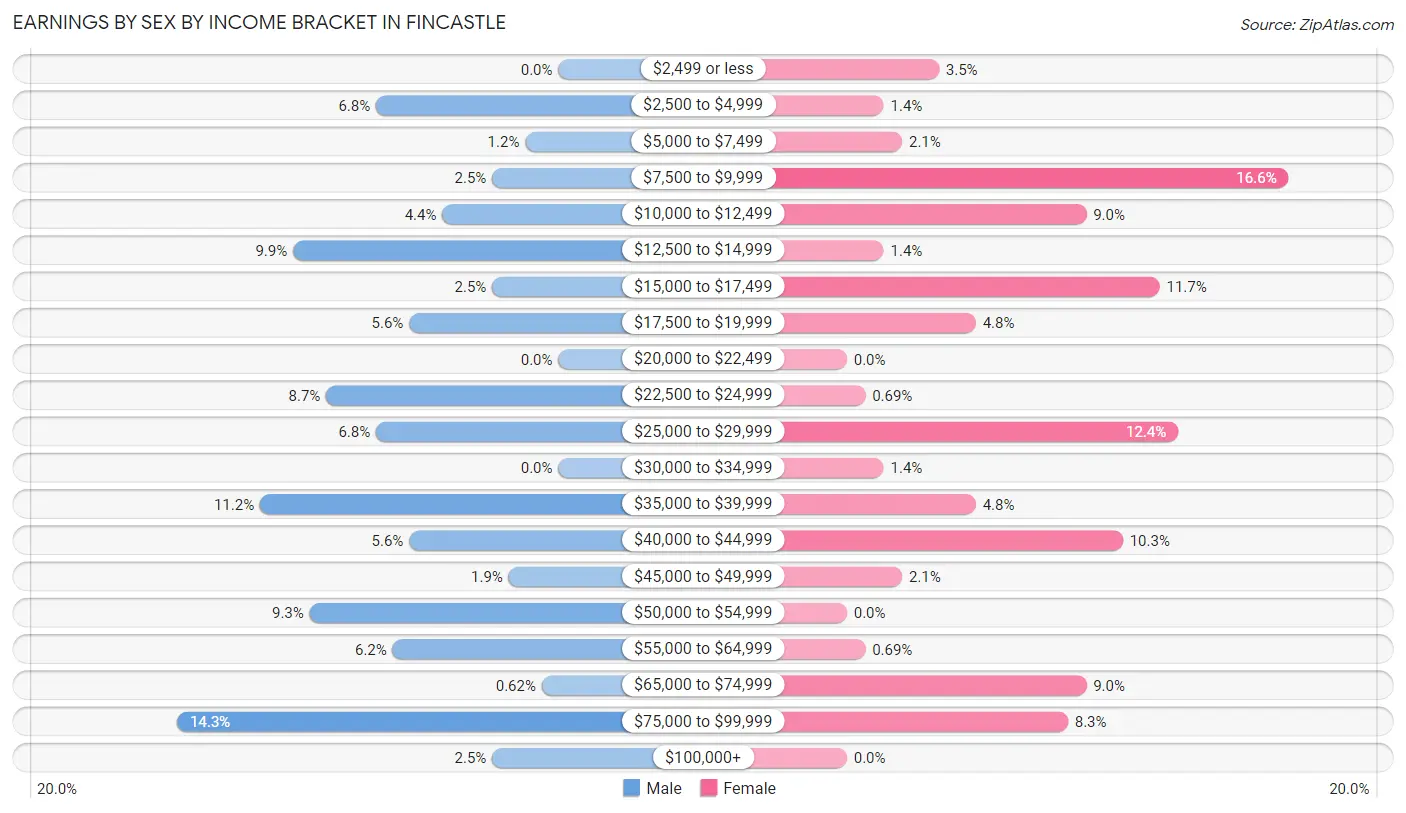 Earnings by Sex by Income Bracket in Fincastle