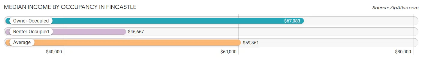 Median Income by Occupancy in Fincastle