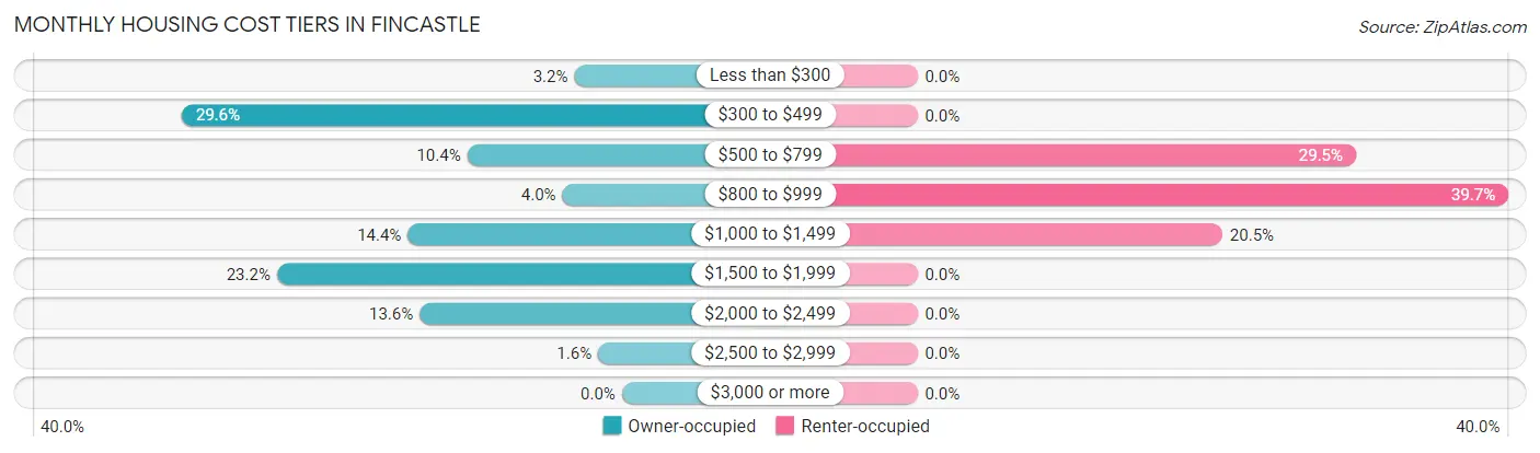 Monthly Housing Cost Tiers in Fincastle