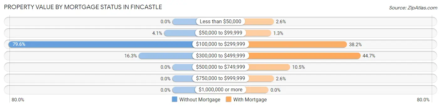 Property Value by Mortgage Status in Fincastle