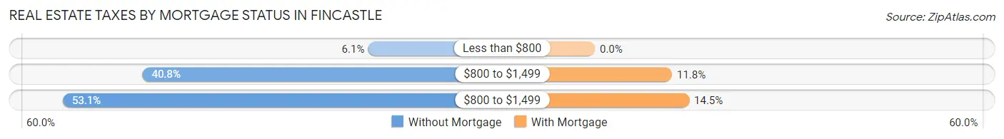 Real Estate Taxes by Mortgage Status in Fincastle