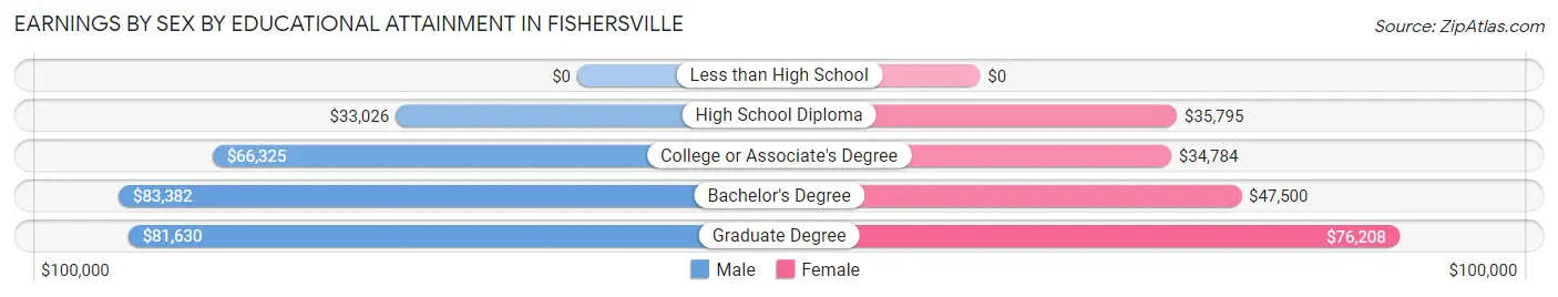 Earnings by Sex by Educational Attainment in Fishersville