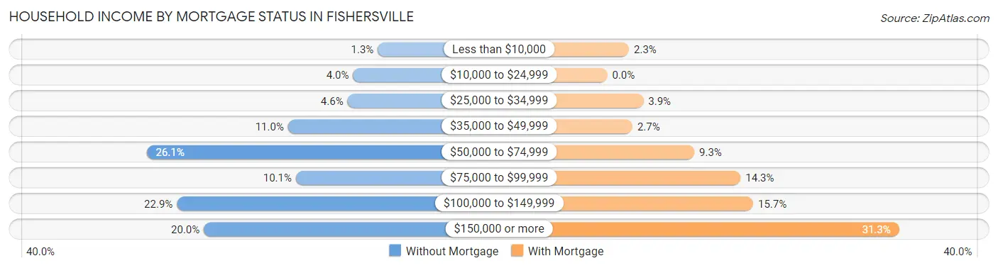 Household Income by Mortgage Status in Fishersville