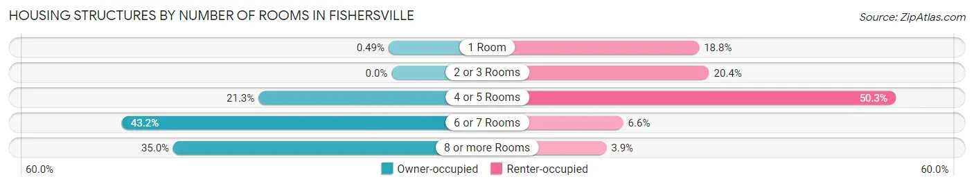 Housing Structures by Number of Rooms in Fishersville