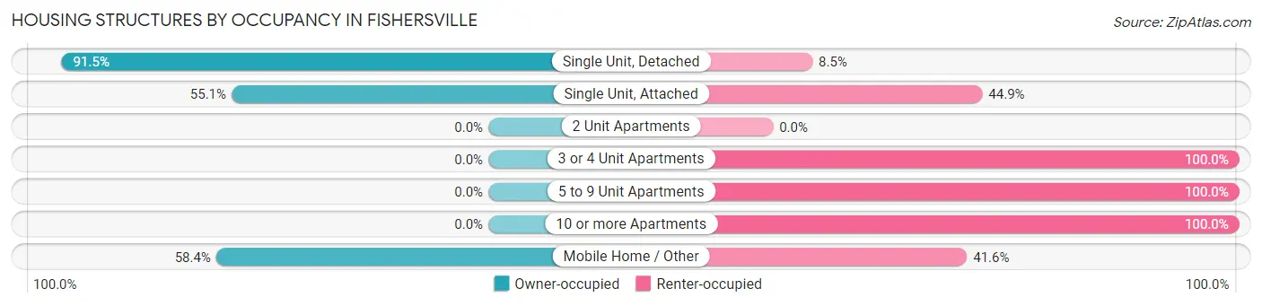 Housing Structures by Occupancy in Fishersville