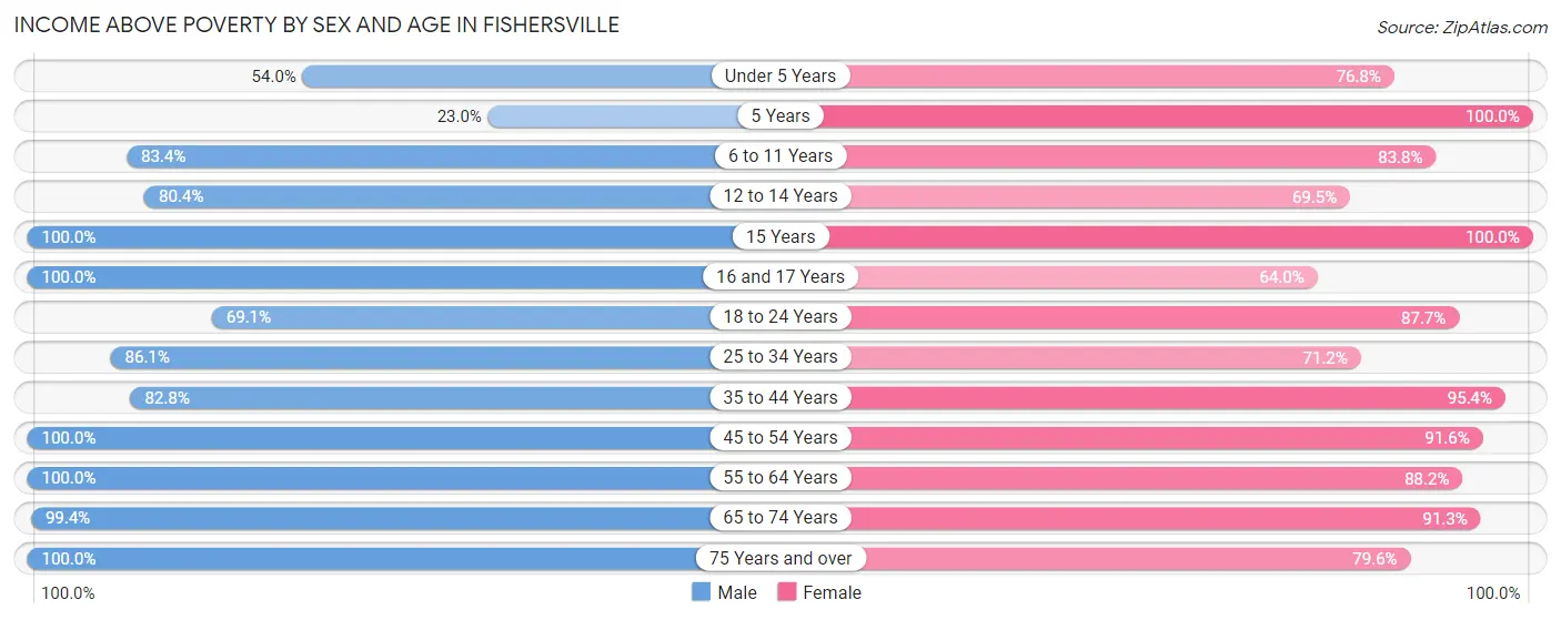 Income Above Poverty by Sex and Age in Fishersville