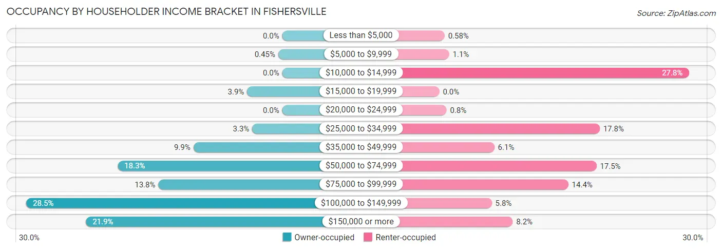 Occupancy by Householder Income Bracket in Fishersville