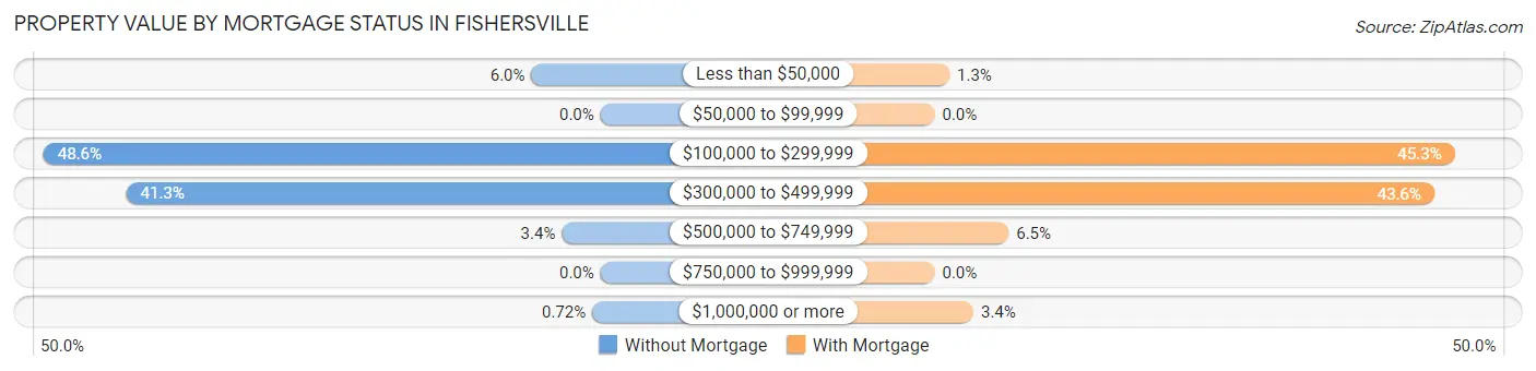 Property Value by Mortgage Status in Fishersville