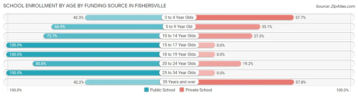 School Enrollment by Age by Funding Source in Fishersville