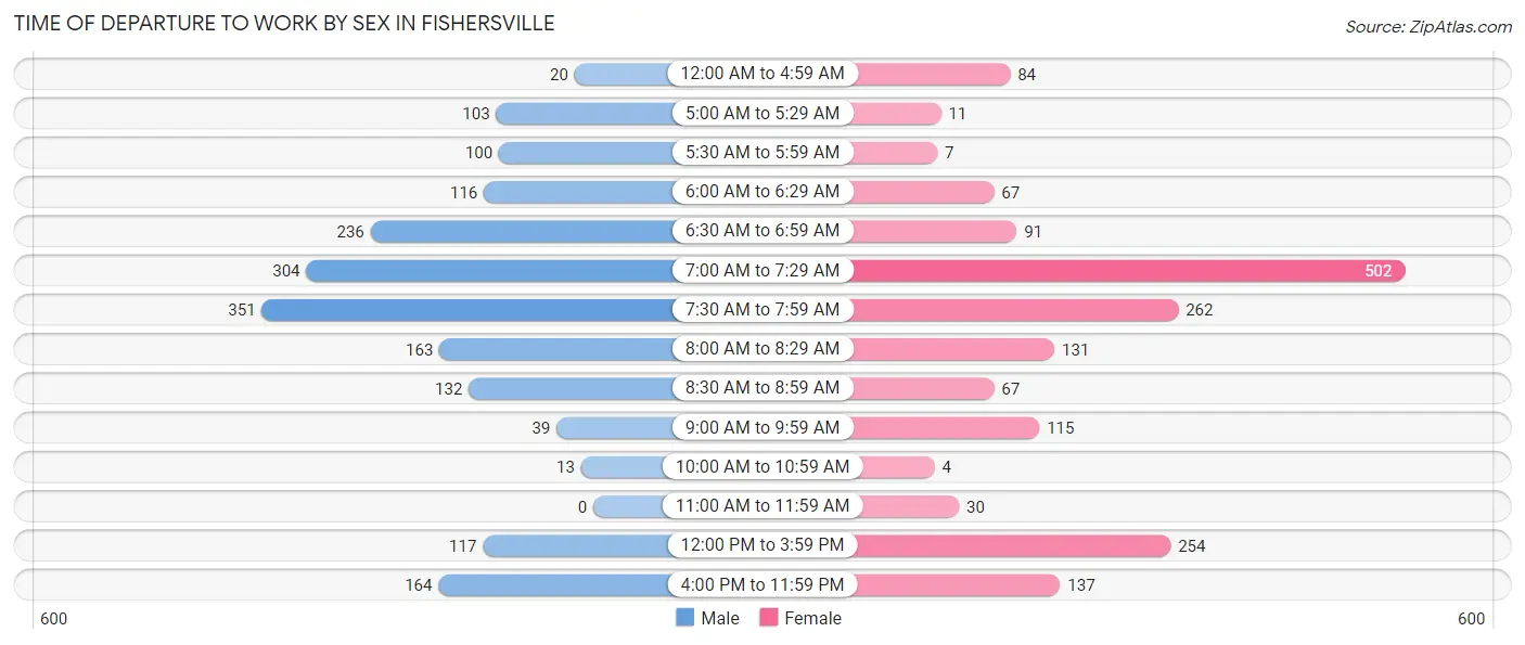 Time of Departure to Work by Sex in Fishersville