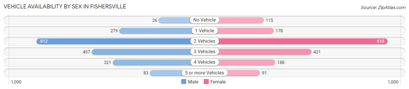Vehicle Availability by Sex in Fishersville