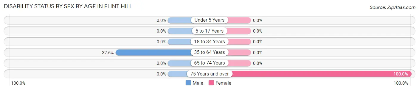 Disability Status by Sex by Age in Flint Hill