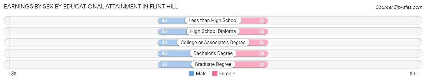 Earnings by Sex by Educational Attainment in Flint Hill